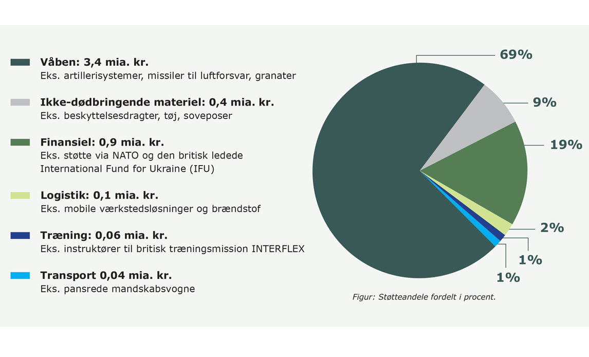 Det seneste år har Danmark doneret våben og materiel til Ukraine for næsten 5 mia. kr.